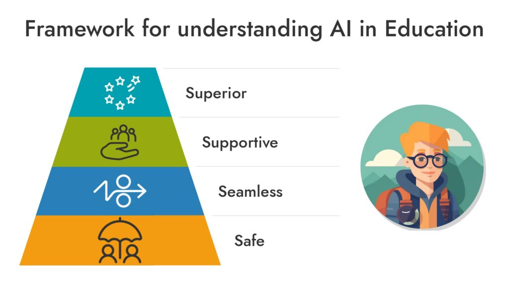 4S Framework for AI in Education